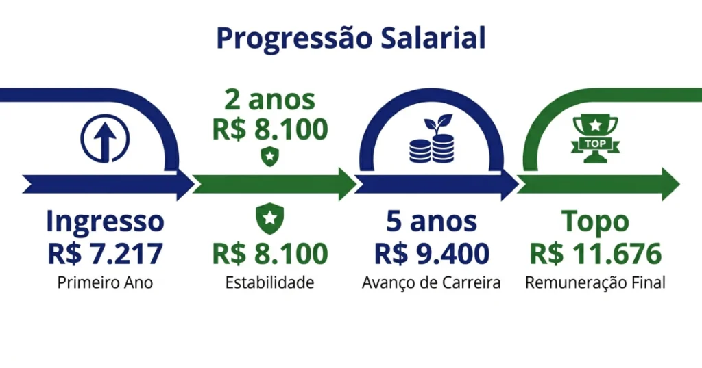 técnico do seguro social INSS salário