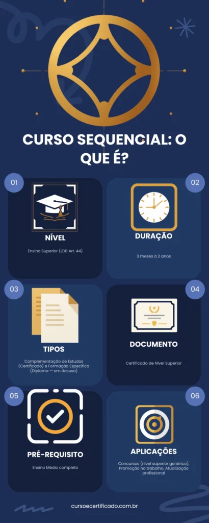 Infográfico mapa mental respondendo curso sequencial o que é com níveis, duração, tipos, documentos e aplicações práticas.