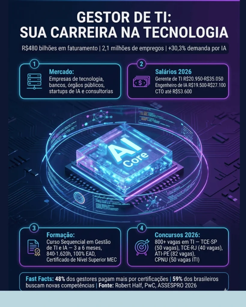 Infográfico premium sobre carreira de gestor de TI com dados de mercado, salários, formação por curso sequencial gestão da tecnologia da informação e concursos em tecnologia.