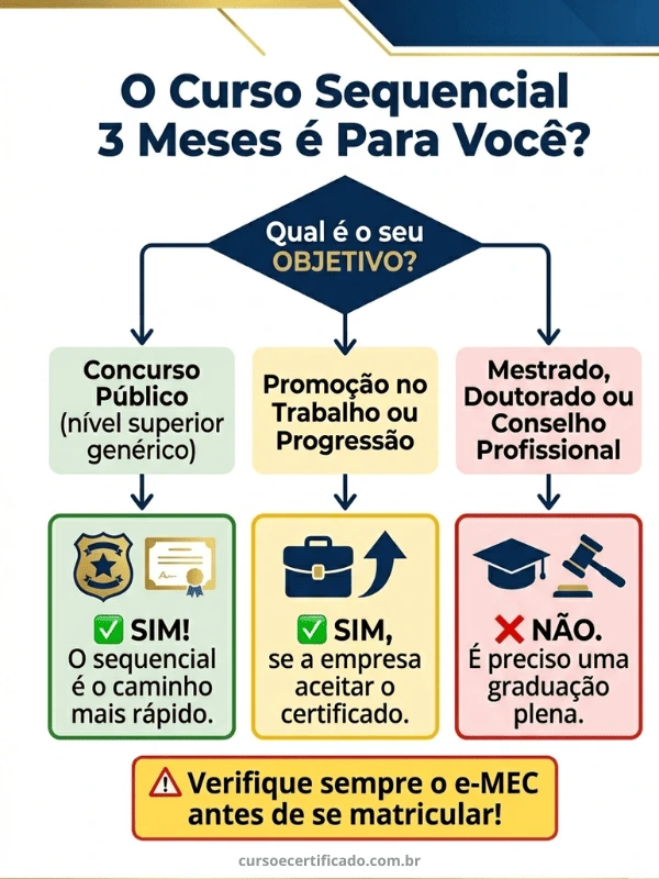Fluxograma de decisão para saber se o curso sequencial 3 meses é adequado ao seu objetivo de carreira ou concurso público.