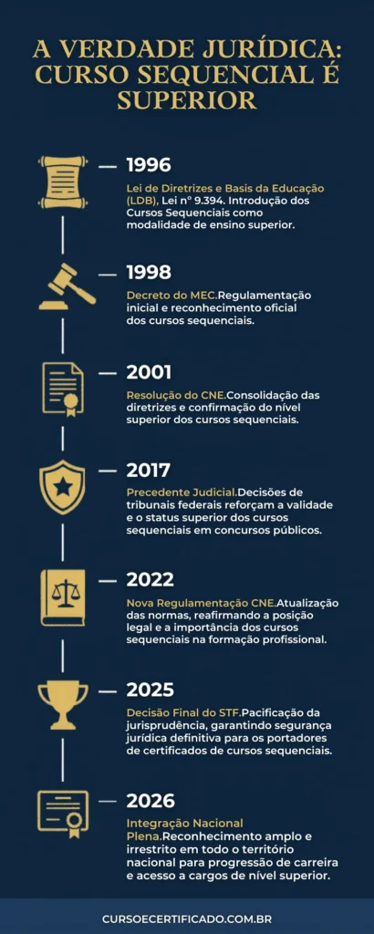 Infográfico com linha do tempo jurídica comprovando que curso sequencial é superior, da LDB de 1996 à decisão do CJF em 2025.