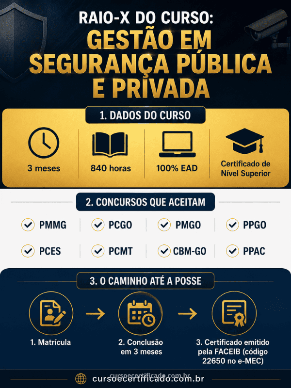 Infográfico raio-X do curso sequencial gestão em segurança pública e privada com dados do curso, concursos que aceitam e o caminho até a posse.