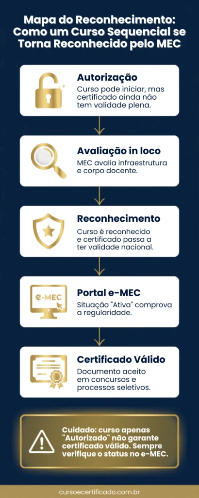 Infográfico com o mapa do reconhecimento de cursos sequenciais reconhecidos pelo MEC, da autorização à validade do certificado.