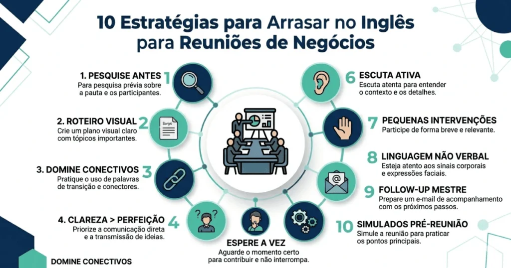 Infográfico com as 10 estratégias de inglês para reuniões de negócios.