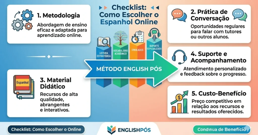 Infográfico com checklist para escolher o melhor curso de espanhol online